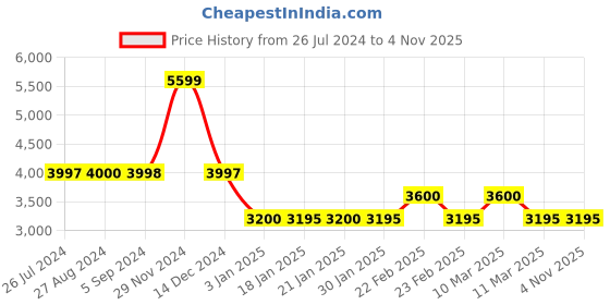 tatacliq.com adidas Women's FLUIDFLOW 2.0 Pink Running Shoes adidas Price History Graph from 26 Jul 2024 to 1 Nov 2025