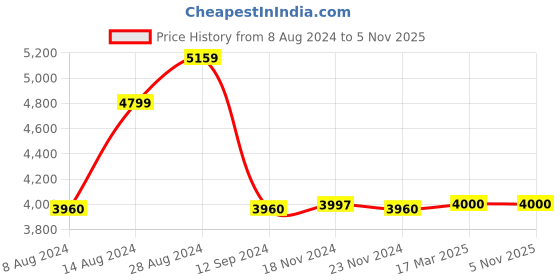 tatacliq.com Adidas Women's Fluidflow 2.0 White Running Shoes adidas Price History Graph from 8 Aug 2024 to 4 Nov 2025
