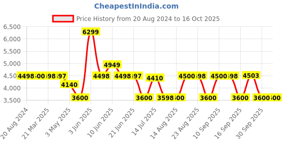 tatacliq.com Adidas Women's FUKASA RUN Beige Running Shoes adidas Price History Graph from 20 Aug 2024 to 15 Oct 2025