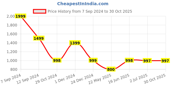 tatacliq.com Adidas Women's GALACTO Pink Flip Flops adidas Price History Graph from 7 Sep 2024 to 30 Oct 2025