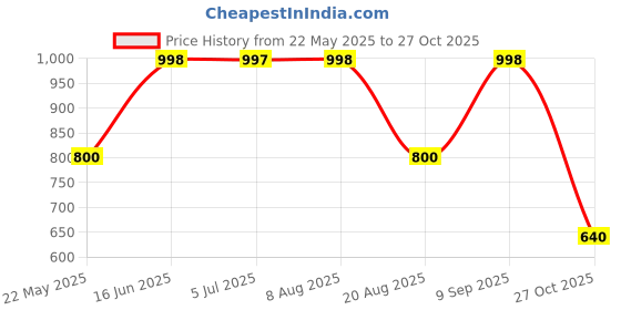 tatacliq.com Adidas Women's GALACTO Pink Flip Flops adidas Price History Graph from 22 May 2025 to 27 Oct 2025