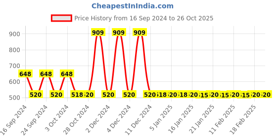 tatacliq.com Adidas Women's Galacto W Gold Flip Flops adidas Price History Graph from 16 Sep 2024 to 26 Oct 2025