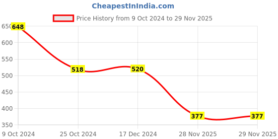 tatacliq.com Adidas Women's Galacto W Gold Flip Flops adidas Price History Graph from 9 Oct 2024 to 29 Nov 2025