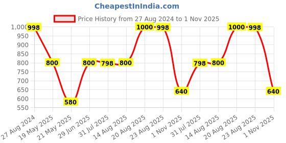 tatacliq.com Adidas Women's GALACTO W Navy Flip Flops adidas Price History Graph from 27 Aug 2024 to 1 Nov 2025