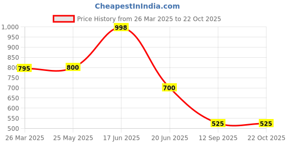 tatacliq.com Adidas Women's GALACTO W Navy Flip Flops adidas Price History Graph from 26 Mar 2025 to 21 Oct 2025