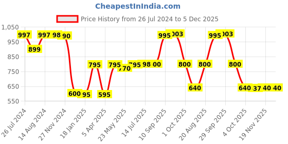 tatacliq.com Adidas Women's GALACTO W Peach Flip Flops adidas Price History Graph from 26 Jul 2024 to 5 Dec 2025