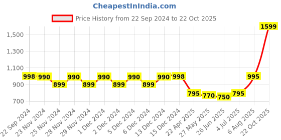 tatacliq.com Adidas Women's GALACTO W Peach Flip Flops adidas Price History Graph from 22 Sep 2024 to 22 Oct 2025
