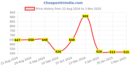 tatacliq.com Adidas Women's Galacto W Purple Flip Flops adidas Price History Graph from 22 Aug 2024 to 3 Nov 2025