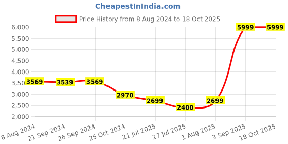 tatacliq.com Adidas Women's GALAXY 6 Black Running Shoes adidas Price History Graph from 8 Aug 2024 to 18 Oct 2025