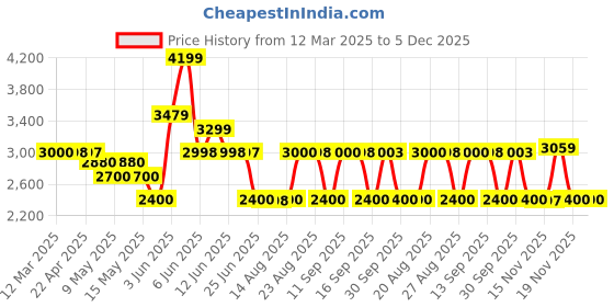 tatacliq.com Adidas Women's GALAXY 6 Green Running Shoes adidas Price History Graph from 12 Mar 2025 to 4 Dec 2025