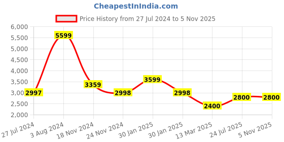 tatacliq.com Adidas Women's GALAXY 6 Orange Running Shoes adidas Price History Graph from 27 Jul 2024 to 4 Nov 2025