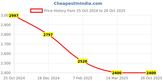tatacliq.com Adidas Women's GALAXY 6 Orange Running Shoes adidas Price History Graph from 25 Oct 2024 to 25 Oct 2025