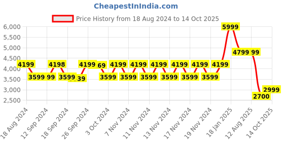 tatacliq.com Adidas Women's GALAXY 6 W Black Running Shoes adidas Price History Graph from 18 Aug 2024 to 14 Oct 2025