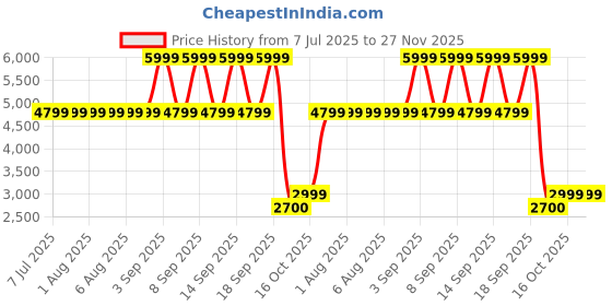 tatacliq.com Adidas Women's GALAXY 6 W Black Running Shoes adidas Price History Graph from 7 Jul 2025 to 27 Nov 2025