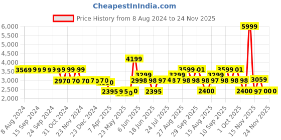 tatacliq.com Adidas Women's GALAXY 6 White Running Shoes adidas Price History Graph from 8 Aug 2024 to 23 Nov 2025