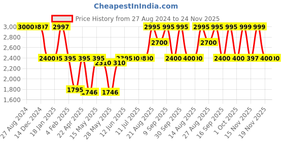 tatacliq.com Adidas Women's GALAXY 6 White Running Shoes adidas Price History Graph from 27 Aug 2024 to 23 Nov 2025
