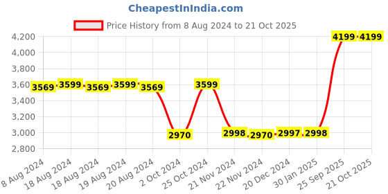 tatacliq.com Adidas Women's GALAXY 6 White Running Shoes adidas Price History Graph from 8 Aug 2024 to 20 Oct 2025