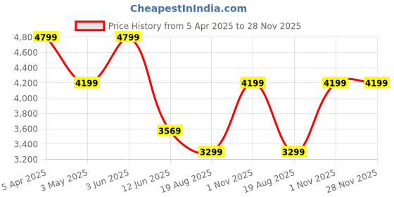tatacliq.com Adidas Women's GALAXY 7 Black Running Shoes adidas Price History Graph from 5 Apr 2025 to 28 Nov 2025