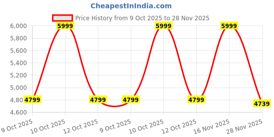 tatacliq.com Adidas Women's GALAXY 7 Black Running Shoes adidas Price History Graph from 9 Oct 2025 to 28 Nov 2025