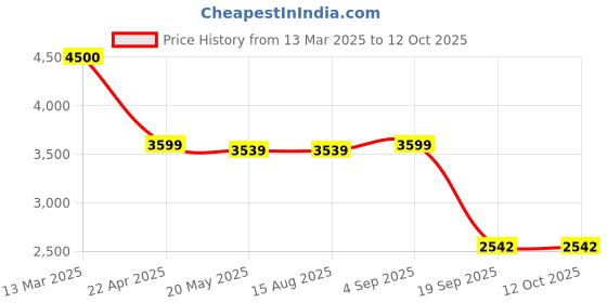 tatacliq.com Adidas Women's GALAXY 7 Grey Running Shoes adidas Price History Graph from 13 Mar 2025 to 12 Oct 2025