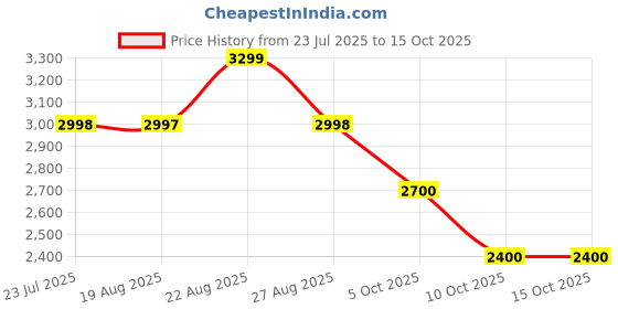 tatacliq.com Adidas Women's GALAXY 7 W Grey Running Shoes adidas Price History Graph from 23 Jul 2025 to 14 Oct 2025