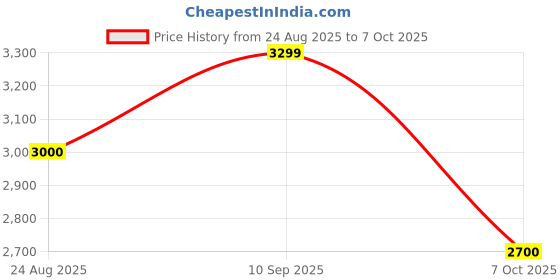 tatacliq.com Adidas Women's GALAXY 7 W Grey Running Shoes adidas Price History Graph from 24 Aug 2025 to 7 Oct 2025