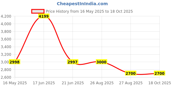 tatacliq.com adidas Women's GALAXY 7 W Purple Running Shoes adidas Price History Graph from 16 May 2025 to 18 Oct 2025