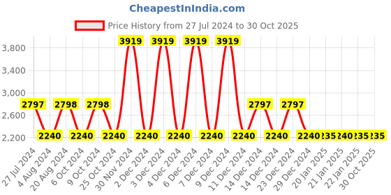 tatacliq.com Adidas Women's Galaxy Q White Running Shoes adidas Price History Graph from 27 Jul 2024 to 30 Oct 2025