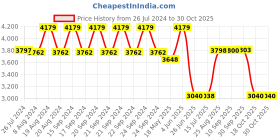 tatacliq.com Adidas Women's GALAXY STAR Blue Running Shoes adidas Price History Graph from 26 Jul 2024 to 30 Oct 2025