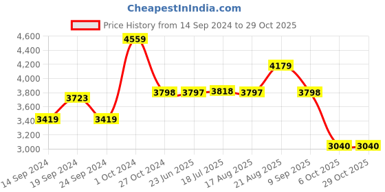 tatacliq.com Adidas Women's GALAXY STAR Dusty Purple Running Shoes adidas Price History Graph from 14 Sep 2024 to 29 Oct 2025