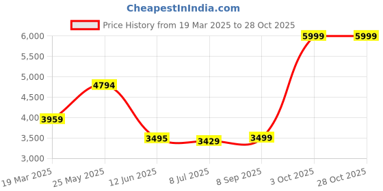 tatacliq.com Adidas Women's GameCourt 2 Black Tennis Shoes adidas Price History Graph from 19 Mar 2025 to 27 Oct 2025