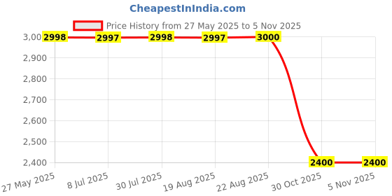 tatacliq.com Adidas Women's GameCourt 2 Pink Tennis Shoes adidas Price History Graph from 27 May 2025 to 30 Oct 2025