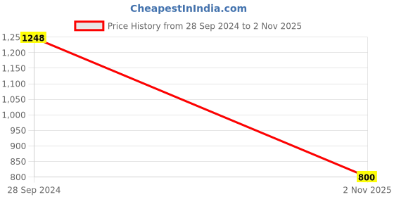 tatacliq.com Adidas Women's GlideEase W Blue Running Shoes adidas Price History Graph from 28 Sep 2024 to 2 Nov 2025