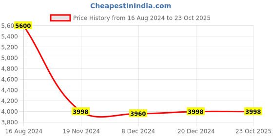tatacliq.com Adidas Women's GRAND COURT ALPHA Purple Casual Sneakers adidas Price History Graph from 16 Aug 2024 to 23 Oct 2025