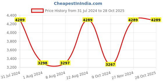 tatacliq.com Adidas Women's GRAND COURT BASE 2.0 White Casual Sneakers adidas Price History Graph from 31 Jul 2024 to 28 Oct 2025