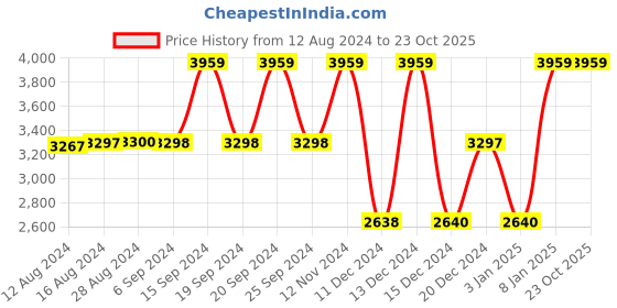 tatacliq.com Adidas Women's GRAND COURT BASE 2.0 White Casual Sneakers adidas Price History Graph from 12 Aug 2024 to 22 Oct 2025