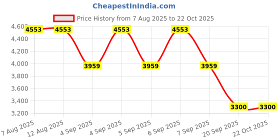tatacliq.com Adidas Women's GRAND COURT BASE 2.0 White Sneakers adidas Price History Graph from 7 Aug 2025 to 21 Oct 2025