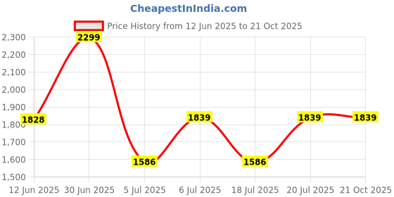 tatacliq.com ADIDAS Women's Green W HIIT G T-Shirt adidas Price History Graph from 12 Jun 2025 to 21 Oct 2025