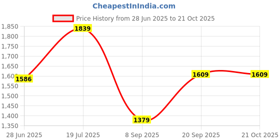 tatacliq.com ADIDAS Women's Green W HIIT G T-Shirt adidas Price History Graph from 28 Jun 2025 to 21 Oct 2025