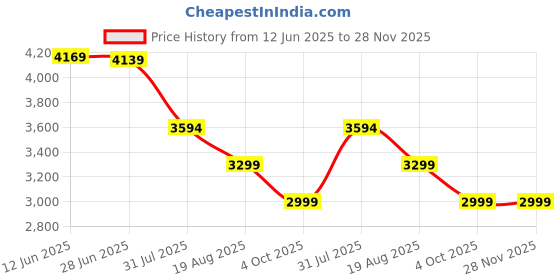 tatacliq.com ADIDAS Women's Grey OTR AOP 7/8 Tights adidas Price History Graph from 12 Jun 2025 to 28 Nov 2025