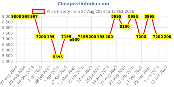 tatacliq.com Adidas Women's Grey Running Shoes adidas Price History Graph from 27 Aug 2024 to 11 Oct 2025