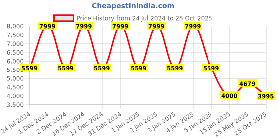 tatacliq.com Adidas Women's HOOPS 3.0 BOLD White Basketball Shoes adidas Price History Graph from 24 Jul 2024 to 25 Oct 2025