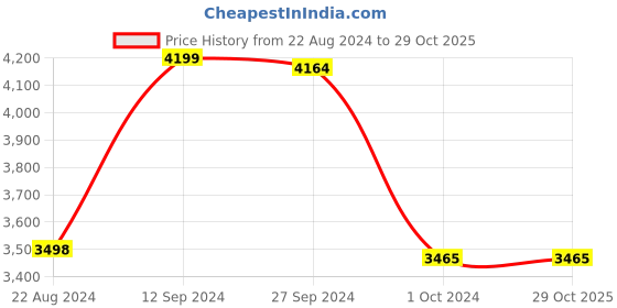tatacliq.com Adidas Women's HOOPS 3.0 MID White Basketball Shoes adidas Price History Graph from 22 Aug 2024 to 29 Oct 2025
