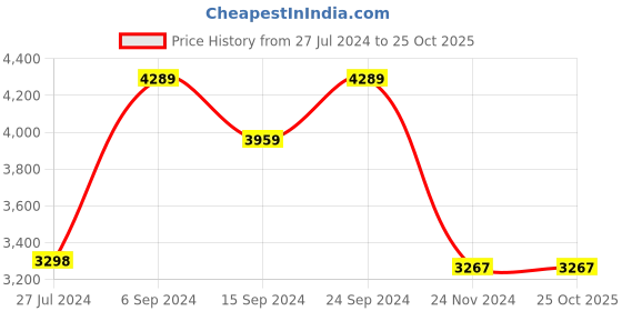 tatacliq.com Adidas Women's HOOPS 3.0 White Basketball Shoes adidas Price History Graph from 27 Jul 2024 to 25 Oct 2025