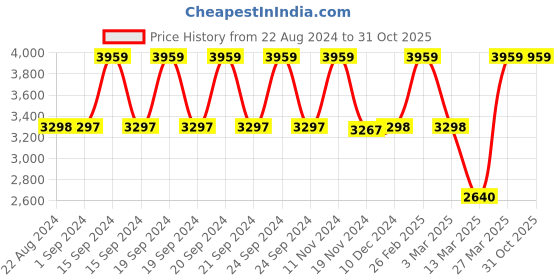 tatacliq.com Adidas Women's HOOPS 3.0 White Basketball Shoes adidas Price History Graph from 22 Aug 2024 to 31 Oct 2025