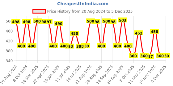 tatacliq.com Adidas Women's JUNG 21 W Black Flip Flops adidas Price History Graph from 20 Aug 2024 to 4 Dec 2025