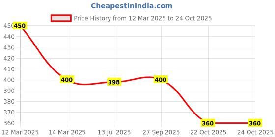 tatacliq.com Adidas Women's JUNG 21 W Black Flip Flops adidas Price History Graph from 12 Mar 2025 to 22 Oct 2025