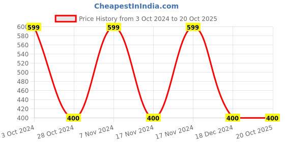 tatacliq.com Adidas Women's Jung White Flip Flops adidas Price History Graph from 3 Oct 2024 to 17 Oct 2025