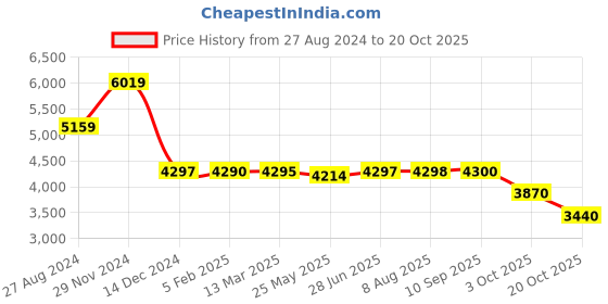tatacliq.com Adidas Women's KANTANA Purple Tennis Shoes adidas Price History Graph from 27 Aug 2024 to 20 Oct 2025