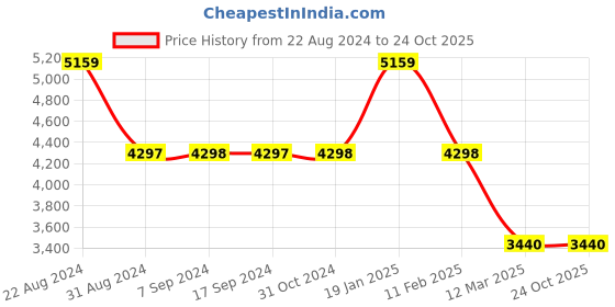 tatacliq.com Adidas Women's KANTANA White Tennis Shoes adidas Price History Graph from 22 Aug 2024 to 23 Oct 2025